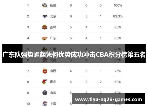广东队强势崛起凭何优势成功冲击CBA积分榜第五名